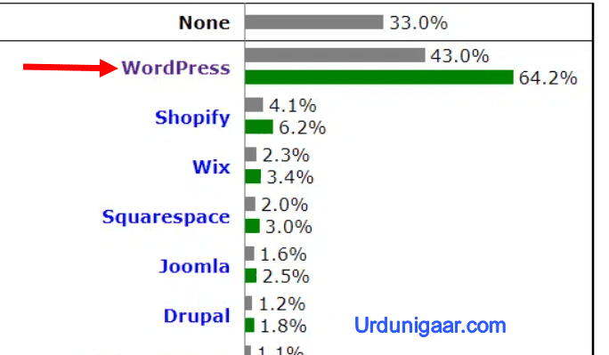 Wordpress share in the market